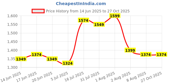 myntra.com Sands of India Dress sands of india Price History Graph from 14 Jun 2025 to 27 Oct 2025