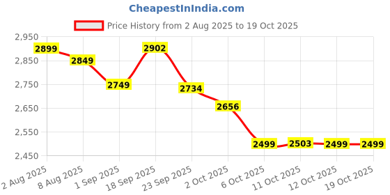 myntra.com Sands of India Embroidered Top With Trousers Co-Ords sands of india Price History Graph from 2 Aug 2025 to 17 Oct 2025