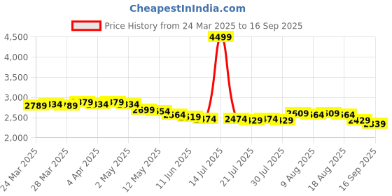 myntra.com Sands of India Fit & Flare Maxi Dress sands of india Price History Graph from 24 Mar 2025 to 16 Sep 2025