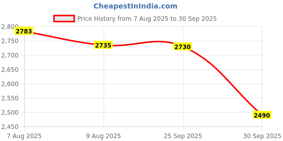 myntra.com Sands of India Mandarin Collar Cotton Fit & Flare Dress With Belted sands of india Price History Graph from 7 Aug 2025 to 30 Sep 2025