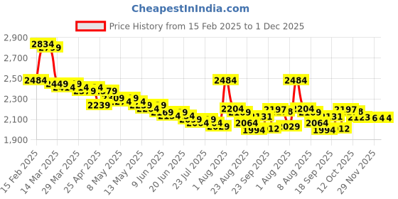 myntra.com Sands of India Pure Cotton Notched Lapel Neck Waistcoat sands of india Price History Graph from 15 Feb 2025 to 30 Nov 2025