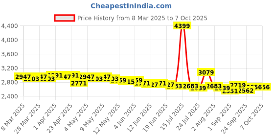 myntra.com sands of india Sands of IndiaEmbroidered Top With Trousers Co-Ords sands of india Price History Graph from 8 Mar 2025 to 7 Oct 2025