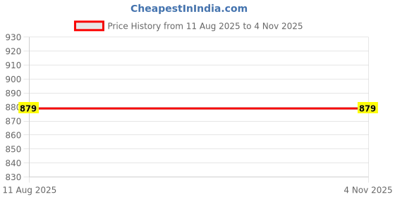 myntra.com Sands of India Self Design Shoulder Straps Sleeveless Cotton Top sands of india Price History Graph from 11 Aug 2025 to 3 Nov 2025