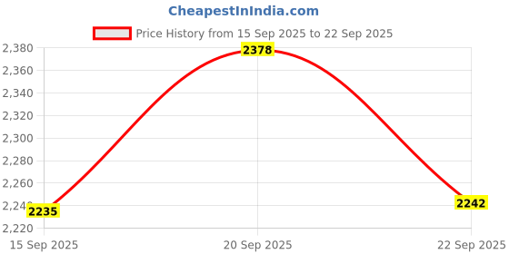 myntra.com Sands of India Striped A-Line Dress sands of india Price History Graph from 15 Sep 2025 to 22 Sep 2025