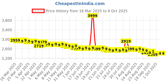 myntra.com Sands of India Women Checked without Crop Tailored Jacket sands of india Price History Graph from 16 Mar 2025 to 9 Oct 2025