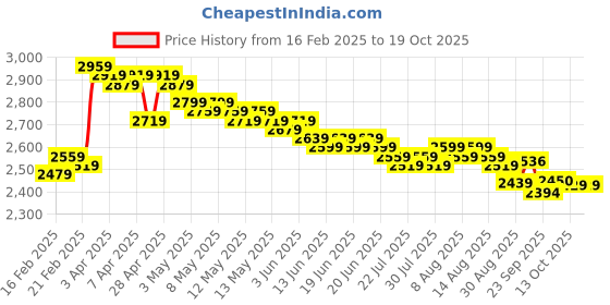 myntra.com Sands of India Women Checked without Tailored Jacket sands of india Price History Graph from 16 Feb 2025 to 17 Oct 2025