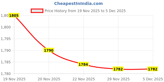 myntra.com Sands of India Women Collarless Checked Tailored Jacket sands of india Price History Graph from 19 Nov 2025 to 2 Dec 2025