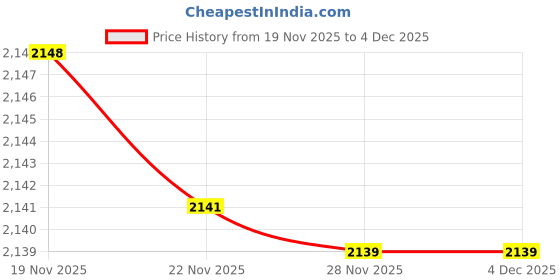 myntra.com Sands of India Women Collarless Solid Tailored Jacket sands of india Price History Graph from 19 Nov 2025 to 4 Dec 2025