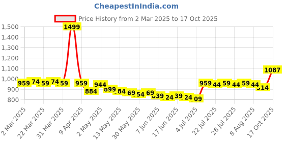 myntra.com Sands of India Women Dyed Raw Edge T-shirt sands of india Price History Graph from 2 Mar 2025 to 17 Oct 2025