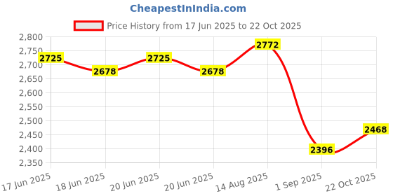 myntra.com Sands of India Women Flared Shirt Midi Dress sands of india Price History Graph from 17 Jun 2025 to 22 Oct 2025