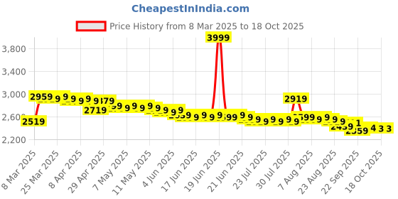 myntra.com Sands of India Women Floral without Crop Tailored Jacket with Embroidered sands of india Price History Graph from 8 Mar 2025 to 17 Oct 2025