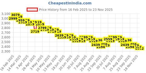 myntra.com Sands of India Women Geometric without Crop Tailored Jacket sands of india Price History Graph from 16 Feb 2025 to 23 Nov 2025