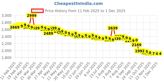myntra.com Sands of India Women Pleated A-Line Checked Skirt sands of india Price History Graph from 11 Feb 2025 to 28 Nov 2025