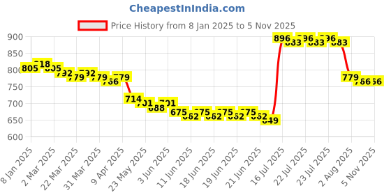 myntra.com Sands of India Women Typography Extended Sleeves Pockets T-shirt sands of india Price History Graph from 8 Jan 2025 to 3 Nov 2025
