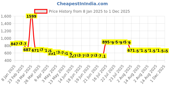 myntra.com Sands of India Women Typography Raw Edge T-shirt sands of india Price History Graph from 8 Jan 2025 to 30 Nov 2025