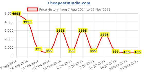 myntra.com Sandy D Carter Men Dial & Bracelet Style Straps Analogue Watch Sandy D Carter-193-BK sandy d carter Price History Graph from 7 Aug 2024 to 24 Nov 2025