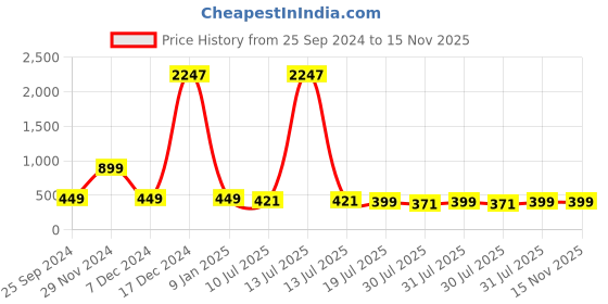 myntra.com Sandy D Carter Men Dial & Leather Straps Analogue Watch SDC24-116G-TN sandy d carter Price History Graph from 25 Sep 2024 to 15 Nov 2025