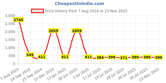myntra.com Sandy D Carter Men Dial & Straps Analogue Watch SDC24-94-BK sandy d carter Price History Graph from 7 Aug 2024 to 23 Nov 2025