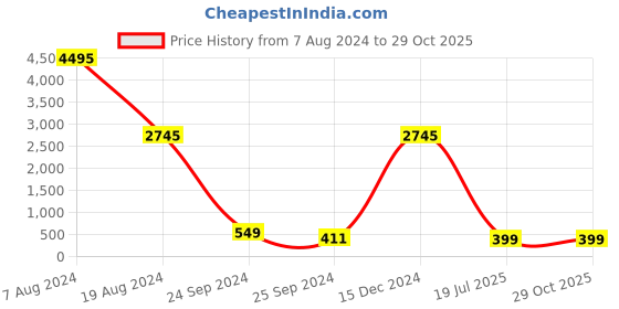 myntra.com Sandy D Carter Men Dial & Straps Analogue Watch SDC24-97-BK sandy d carter Price History Graph from 7 Aug 2024 to 29 Oct 2025