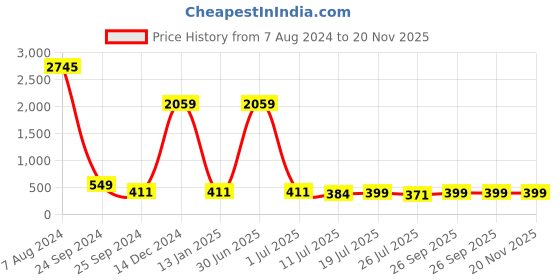 myntra.com Sandy D Carter Men Embellished Dial & Straps Analogue Watch SDC24-89-RD sandy d carter Price History Graph from 7 Aug 2024 to 20 Nov 2025