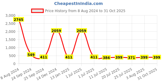 myntra.com Sandy D Carter Men Water Resistant Analogue Watch SDC24-93-BL sandy d carter Price History Graph from 8 Aug 2024 to 30 Oct 2025
