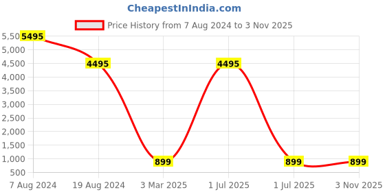 myntra.com Sandy D Carter Women Black Bracelet Style Straps Analogue Watch SD-Carter-03-BK-YL sandy d carter Price History Graph from 7 Aug 2024 to 2 Nov 2025