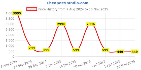 myntra.com Sandy D Carter Women Dial & Bracelet Style Straps Analogue Watch Sandy D Carter-145-PR sandy d carter Price History Graph from 7 Aug 2024 to 10 Nov 2025