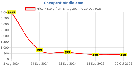myntra.com Sandy D Carter Women Embellished Dial Analogue Watch Sandy D Carter-134-RG sandy d carter Price History Graph from 8 Aug 2024 to 29 Oct 2025