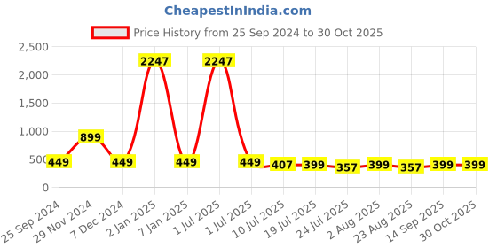 myntra.com Sandy D Carter Women Patterned Bracelet Style Straps Analogue Watch SDC24-63-BK sandy d carter Price History Graph from 25 Sep 2024 to 29 Oct 2025