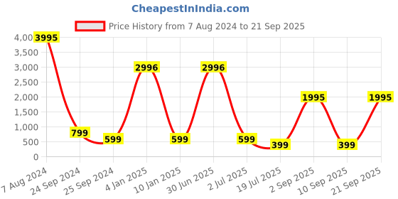 myntra.com Sandy D Carter Women Patterned Dial Analogue Watch Sandy D Carter-133-RG sandy d carter Price History Graph from 7 Aug 2024 to 21 Sep 2025