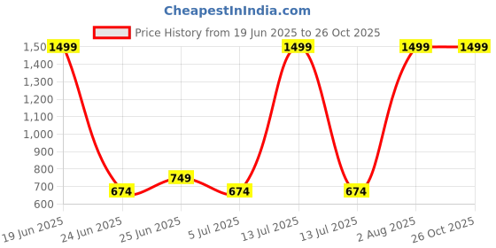 myntra.com SANE ORIGINALS Men Solid Polo Collar T-shirt sane originals Price History Graph from 19 Jun 2025 to 26 Oct 2025