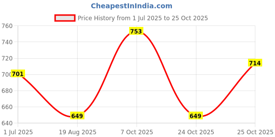myntra.com SANE ORIGINALS Men Striped Polo Collar Pocket T-shirt sane originals Price History Graph from 1 Jul 2025 to 25 Oct 2025