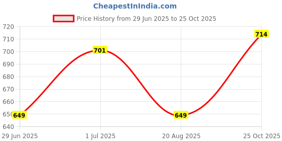 myntra.com SANE ORIGINALS Men Striped Polo Collar Pockets T-shirt sane originals Price History Graph from 29 Jun 2025 to 25 Oct 2025