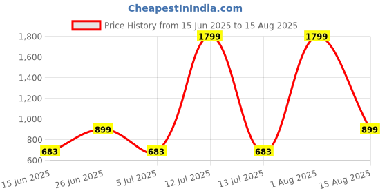 myntra.com SANE ORIGINALS Men Striped Polo Collar Pockets T-shirt sane originals Price History Graph from 15 Jun 2025 to 15 Aug 2025