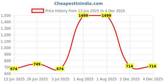 myntra.com SANE ORIGINALS Men Striped Polo Collar Pockets T-shirt sane originals Price History Graph from 13 Jun 2025 to 3 Dec 2025