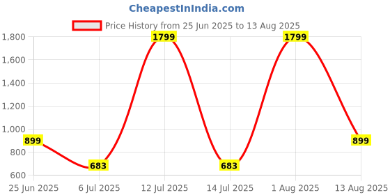 myntra.com SANE ORIGINALS Men Striped Polo Collar T-shirt sane originals Price History Graph from 25 Jun 2025 to 13 Aug 2025