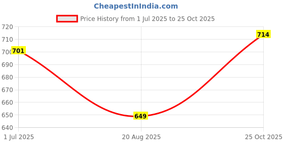 myntra.com SANE ORIGINALS Men Striped Polo Collar T-shirt sane originals Price History Graph from 1 Jul 2025 to 25 Oct 2025
