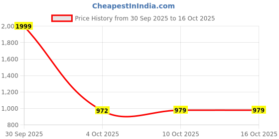 myntra.com SANE ORIGINALS Sharp Checked Spread Collar Pure Cotton Shirt sane originals Price History Graph from 30 Sep 2025 to 15 Oct 2025