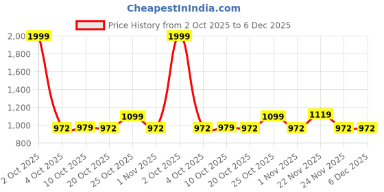 myntra.com SANE ORIGINALS Sharp Checked Spread Collar Pure Cotton Shirt sane originals Price History Graph from 2 Oct 2025 to 6 Dec 2025