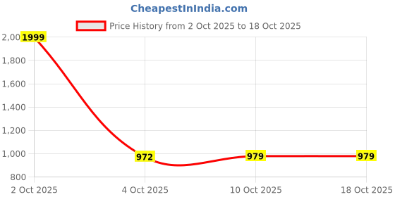myntra.com SANE ORIGINALS Sharp Checked Spread Collar Pure Cotton Shirt sane originals Price History Graph from 2 Oct 2025 to 17 Oct 2025