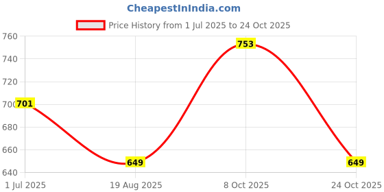 myntra.com SANE ORIGINALS Striped Polo Collar Multi or Variegate Stripes Regular Fit T-Shirt sane originals Price History Graph from 1 Jul 2025 to 24 Oct 2025