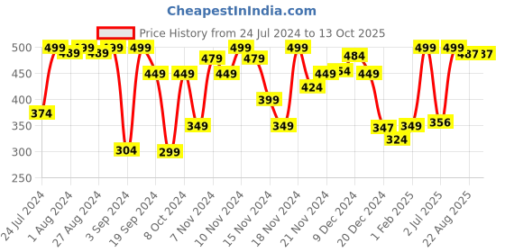 myntra.com Sanfe 25% AHA + 2% BHA Exfoliating Peeling Solution with Blue Algae - 30ml sanfe Price History Graph from 24 Jul 2024 to 13 Oct 2025