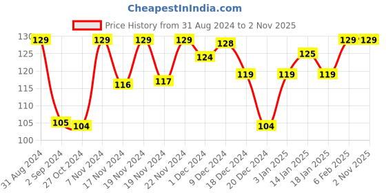 myntra.com Sanfe 5% Niacinamide & Vitamin C Brightening Detanning-Soap 75gm sanfe Price History Graph from 31 Aug 2024 to 1 Nov 2025