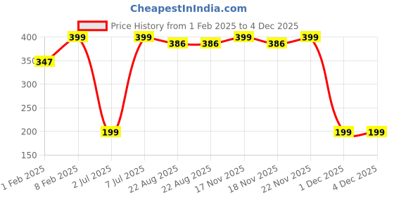 myntra.com Sanfe 7% Glycolic Acid Toner with Chamomile & Aloevera - 100 ml sanfe Price History Graph from 1 Feb 2025 to 3 Dec 2025