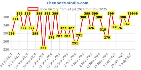 myntra.com Sanfe Back & Bum Cream Lightening Cream For Dark Spots & Body Acne - 100g sanfe Price History Graph from 24 Jul 2024 to 4 Nov 2025