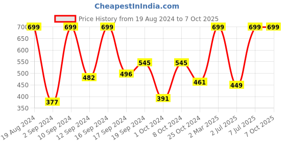 myntra.com Sanfe Body Cream Instalite Detan Wipe Off with Glycoclear Technology - 200g sanfe Price History Graph from 19 Aug 2024 to 7 Oct 2025