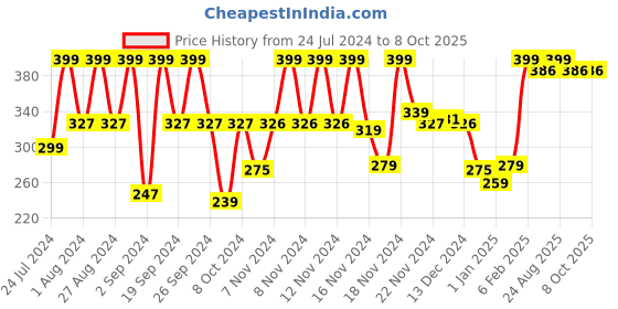 myntra.com Sanfe Calamine & Cica Body Lotion For Itching & Irritating - 200g sanfe Price History Graph from 24 Jul 2024 to 8 Oct 2025