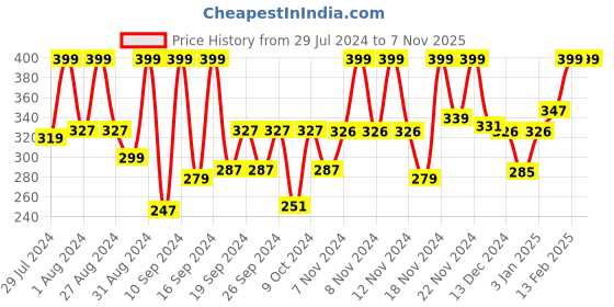 myntra.com Sanfe Clear & Confident Glycoclear Curd Derived Lactic Acid Body Lotion - 200ml sanfe Price History Graph from 29 Jul 2024 to 5 Nov 2025
