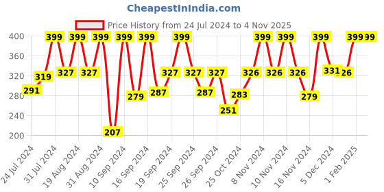 myntra.com Sanfe Clear & Confident Glycoclear Curd Derived Lactic Acid Body Wash - 250ml sanfe Price History Graph from 24 Jul 2024 to 4 Nov 2025