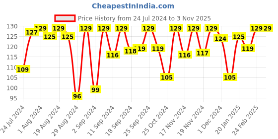 myntra.com Sanfe Dark Spots & Acne Clearing Body Soap With Salicylic Acid - 75g sanfe Price History Graph from 24 Jul 2024 to 3 Nov 2025